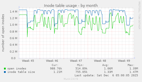 Inode table usage