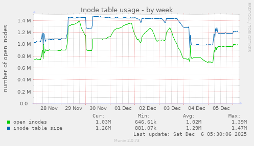 Inode table usage