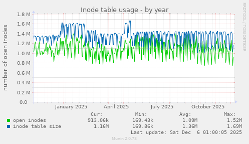Inode table usage
