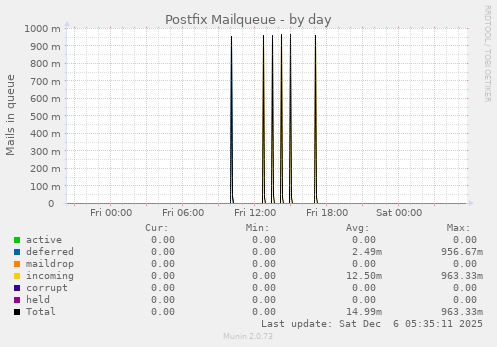 Postfix Mailqueue