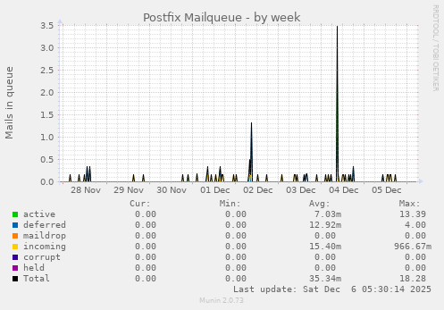 Postfix Mailqueue