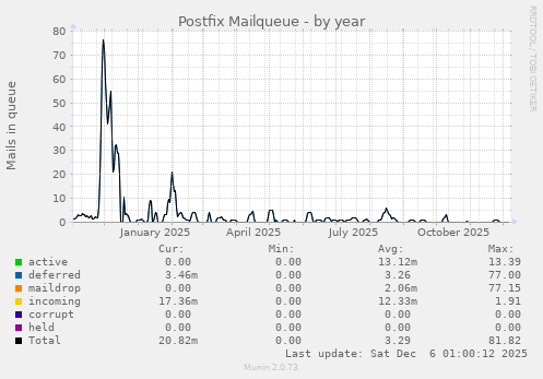 Postfix Mailqueue