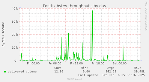 Postfix bytes throughput