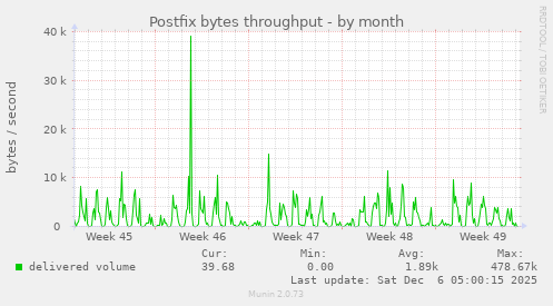 Postfix bytes throughput