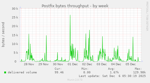 Postfix bytes throughput