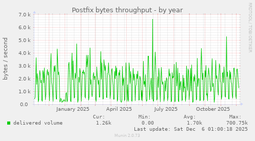 Postfix bytes throughput