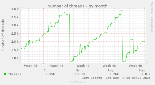 Number of threads