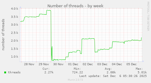 Number of threads