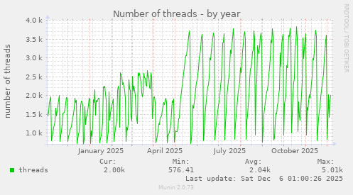 Number of threads