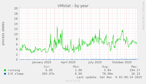 VMstat