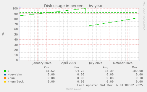 Disk usage in percent