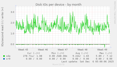 Disk IOs per device
