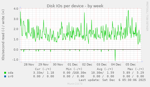 Disk IOs per device