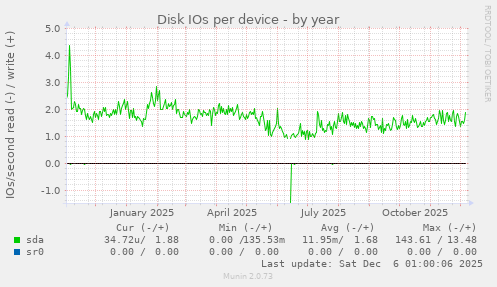 Disk IOs per device