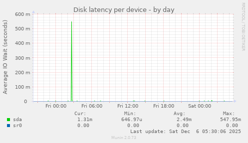 Disk latency per device