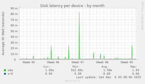 Disk latency per device
