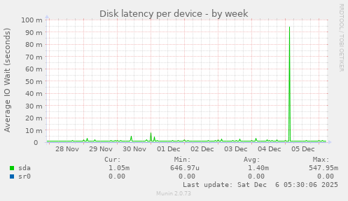 Disk latency per device