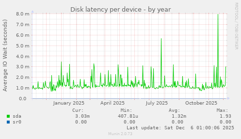 Disk latency per device