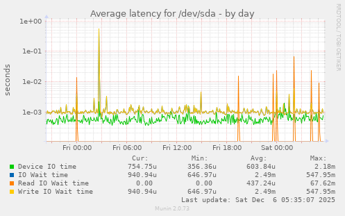 Average latency for /dev/sda