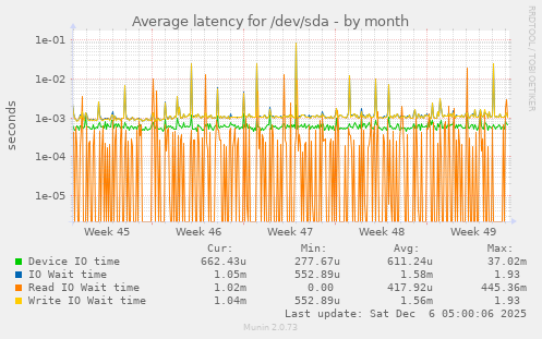 Average latency for /dev/sda