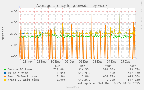 Average latency for /dev/sda