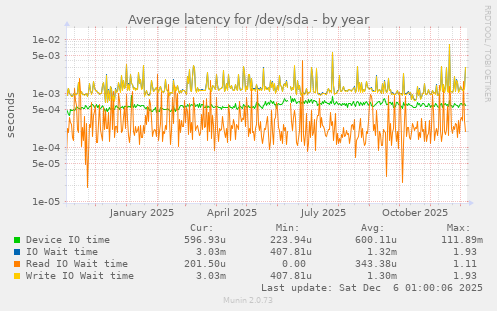 Average latency for /dev/sda