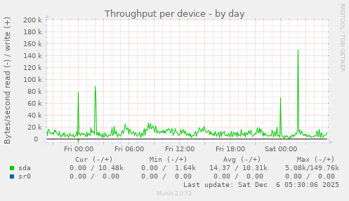 Throughput per device