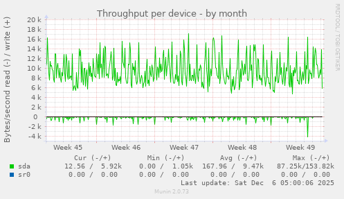 Throughput per device