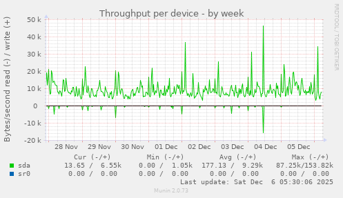 Throughput per device