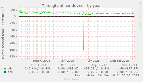 Throughput per device