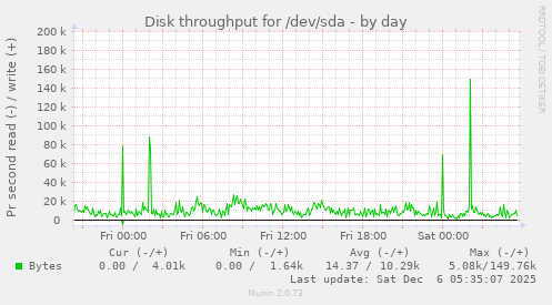 Disk throughput for /dev/sda