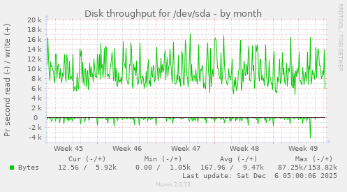 Disk throughput for /dev/sda