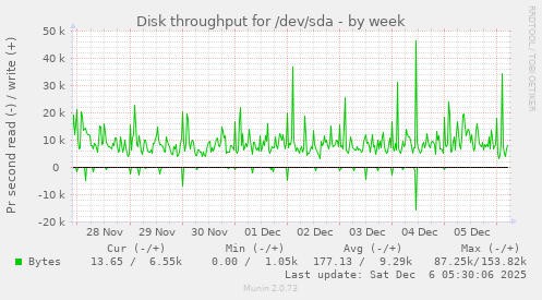 Disk throughput for /dev/sda
