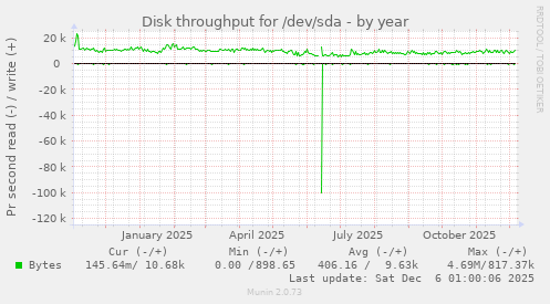 Disk throughput for /dev/sda