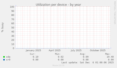Utilization per device