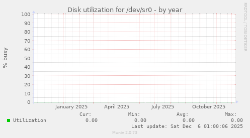 Disk utilization for /dev/sr0
