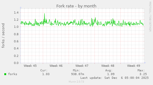 Fork rate