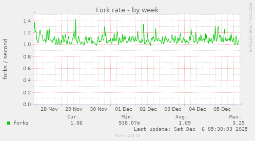 Fork rate