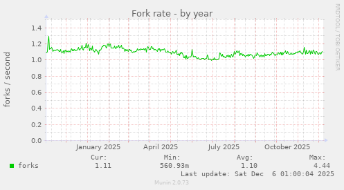 Fork rate