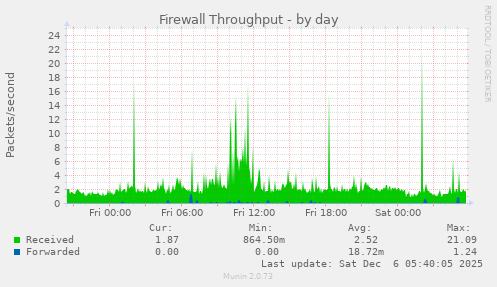 Firewall Throughput