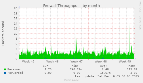 Firewall Throughput
