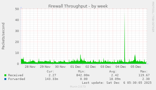 Firewall Throughput