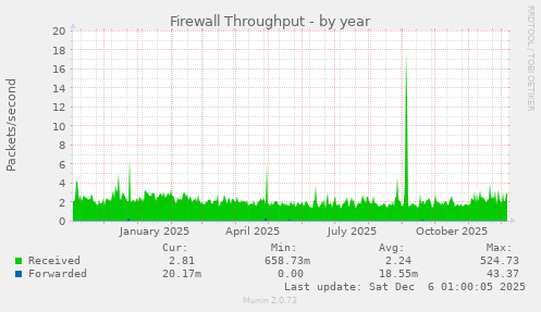 Firewall Throughput