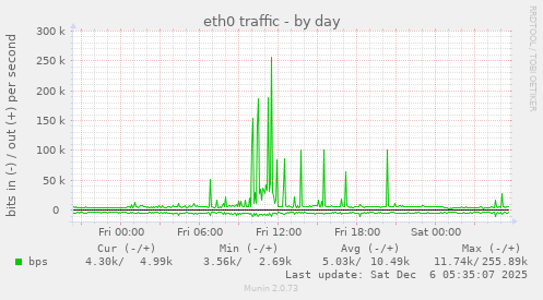eth0 traffic
