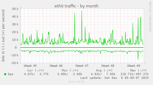 eth0 traffic