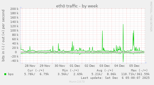 eth0 traffic