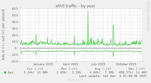 eth0 traffic