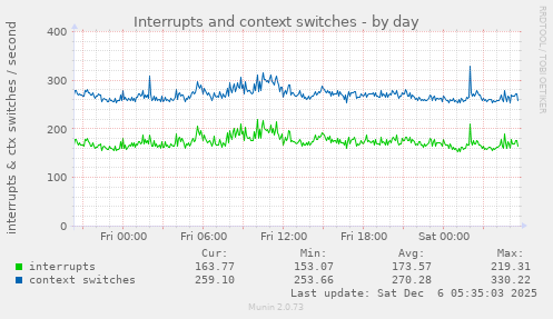 Interrupts and context switches