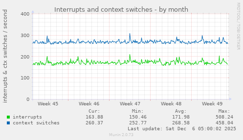 Interrupts and context switches