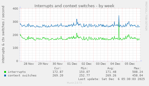 Interrupts and context switches